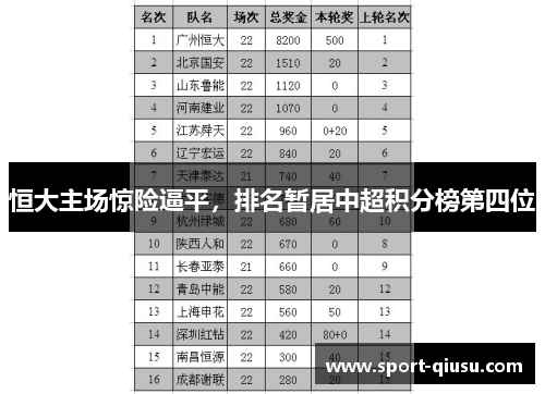 恒大主场惊险逼平，排名暂居中超积分榜第四位